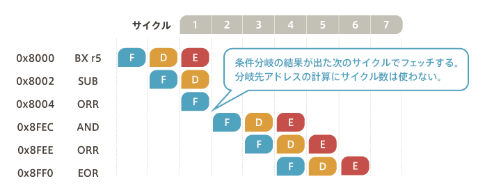 3段パイプライン Aps 半導体技術コンテンツ メディア