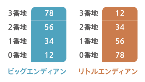 エンディアン ビック