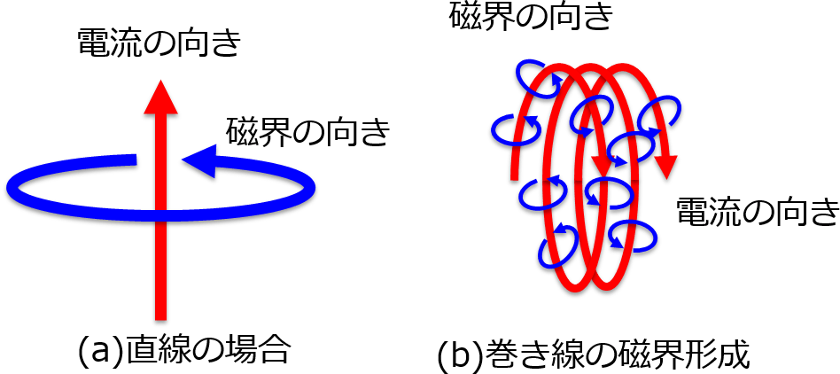 コイルの種類と時定数を学ぶ Aps 半導体技術コンテンツ メディア