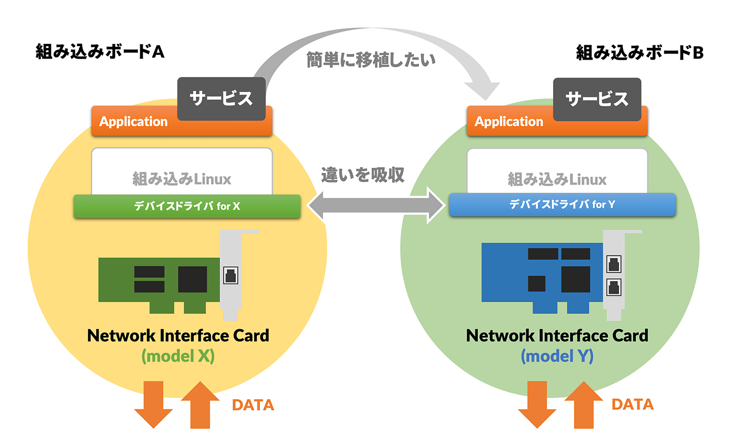 組み込み 開発 と は